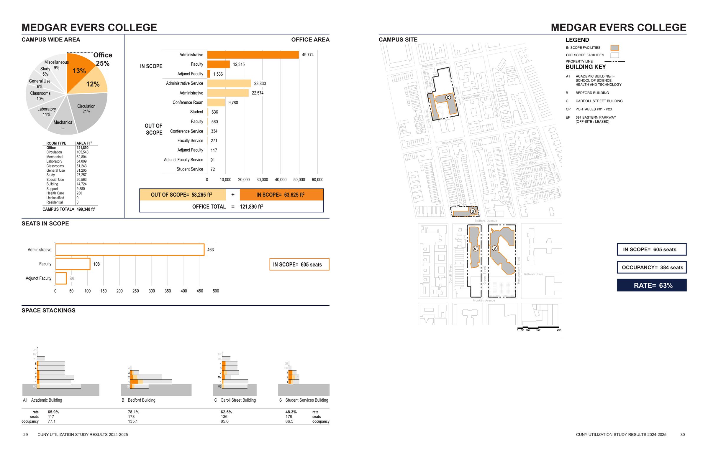 Medgar Evers College campus profile: space breakdown, office